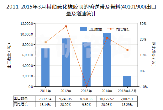 2011-2015年3月其他硫化橡膠制的輸送帶及帶料(40101900)出口量及增速統(tǒng)計 2011-2015年3月其他硫化橡膠制的輸送帶及帶料(40101900)出口量及增速統(tǒng)計